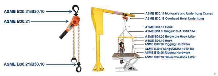 Hoist inspection: Lever hoist inspection and Hoisting system inspection