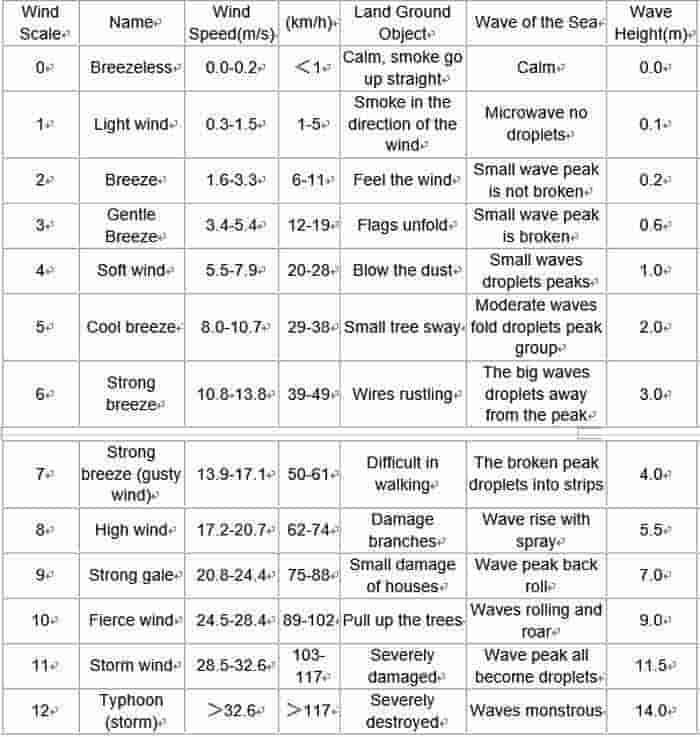 Outdoor gantry crane environment notice wind scale